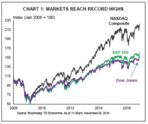 Financial News- Markets Reach Record Highs 