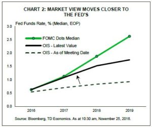 Financial News- Markets View Moves Closer to the Feds