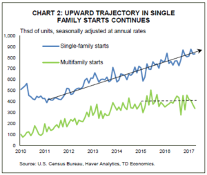 Financial News: Upward Trajectory in Single Family Stats Continues 