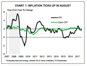 Financial News- Chart 1