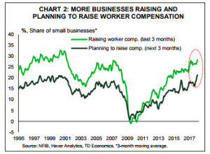 Financial News- More Business Raising and Planning to Raise Workers Comp