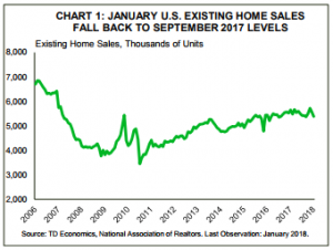 Financial News- january U.S existing home sales falls back to september 2017 levels 