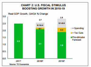 Financial News- U.S. Fiscal Stimulus Boosting Growth In 2018-19 