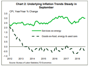 Financial News- underlying inflation trends steady in September 