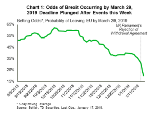 Financial News- odds of brexit occuring by march 29, 2019 deadline plunged after events this week 