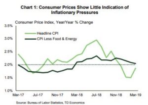 Financial News- Consumer Prices Show Little Indication of Inflationary Pressures 