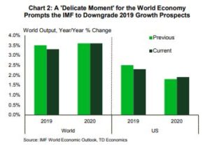 Financial News- a delicate moment for the world economy prompts the imf to downgrade 2019 growth prospects 