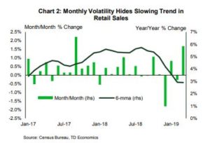 Financial News - Monthly volatility hides slowing trend in retail sales 