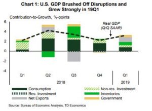 Financial news- U.S. GDP Brushed Off Disruptions and Grew Strongly in 19Q1