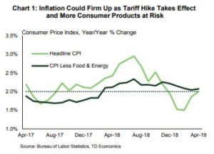 Financial News- inflation could firm up as tariff hike takes effect and more consumer products at risk 