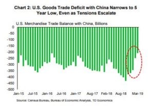 Financial News- Goods, trade deficit with china narrows to 5 year low, even as tensions escalate 