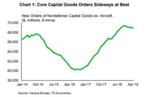 Financial News- Core Capital Goods Orders Sideways at best 