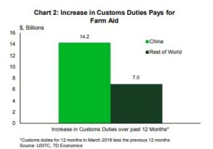 Financial News- increase in customs duties pays for farm aid 
