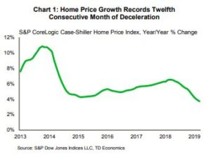 Financial News- home pricing growth records twelfth consecutive month of deceleration