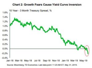 financial news- growth fears cause yield curve inversion