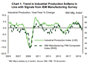 Financial News- Trend in Industrial Production Softens in Line with Signals from ISM Manufacturing Survey