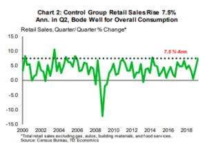 Financial News- Control Group Retail Sales Rice 7.5% Ann. in Q2, Bode Well for Overall Consumption