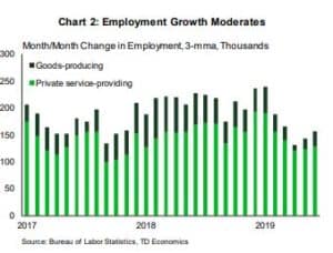 Financial News- Employment Growth Moderates