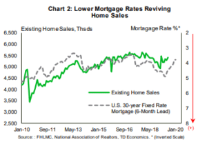 Financial News- Lower Mortgage Rates Reviving Home Sales