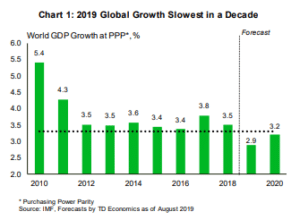 Financial News- 2019 Global Growth Slowest in a Decade