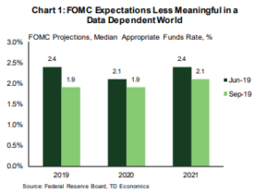 Financial News- FOMC Expectations Less Meaningful in a Data Dependent World 