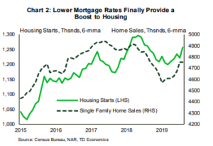 Financial News- Lower Mortgage Rates Finally Provide a Boost to Housing 