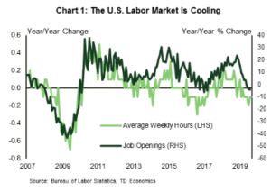 Financial News- The U.S. Labor Market is Cooling