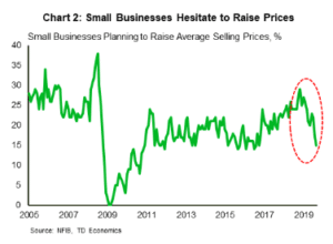 Financial News- Small Business Hesitate to Raise Prices