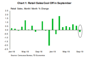 Financial News- Retail Sales Cool Off in September