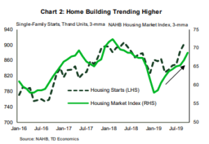 Financial News- Home Building Trending Higher