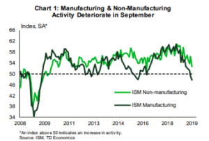 Financial News- Manufacturing & Non-Manufacturing Activity Deteriorate in Sept