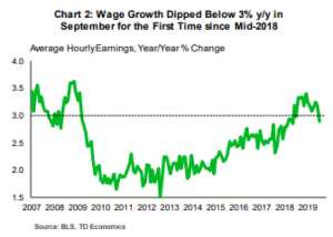 Financial News- Wage Growth Dipped Below 3% y/y in Sept. First time since 2018
