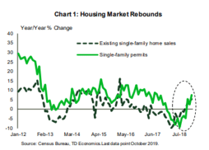 Financial News- Housing Market Rebounds