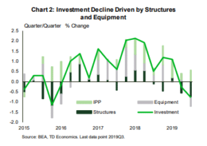 Financial News- Investment Decline Driven by Structures and Equiptment