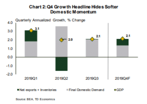 Financial News- Growth Headline Hides Softer Domestic Momentum