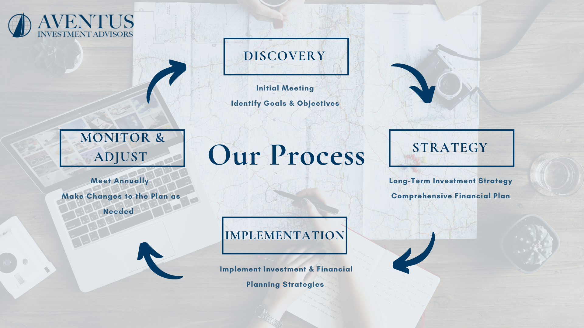 Getting Started- Our Process