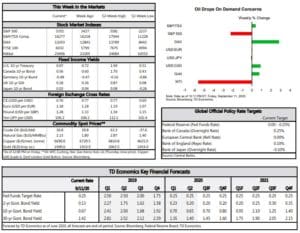 Economic Key Financial Forecasts
