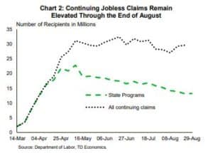 Financial News: Continuing Jobless Claims Remain Elevated Through the End of August