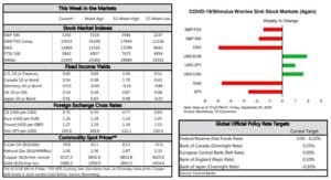 This weeks markets