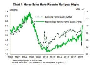 Financial News- Home Sales Have Risen to Multiyear highs
