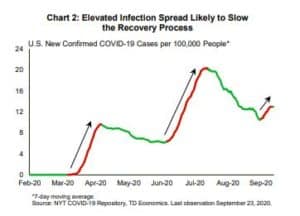 Financial News- Elevated Infection Spread Likely to Slow the Recovery Process