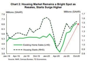 Housing Market Remains a Bright Spot as Resales, Starts Surge Higher
