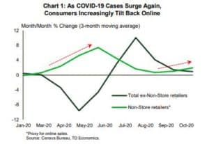 As COVID-19 Cases Surge Again, Consumers Increasingly Tilt Back Online