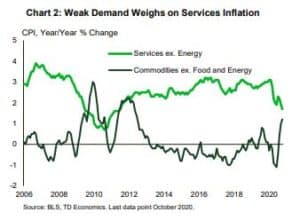 Financial News- Leisure & Hospitality Stays Behind it's Peers in Employment Gains