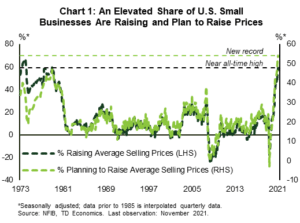 Financial News An Elevated Share of US Small Businesses Are Raising and Plan to Raise Prices