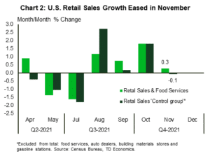 Financial News US Retail Sales Growth Eased in November