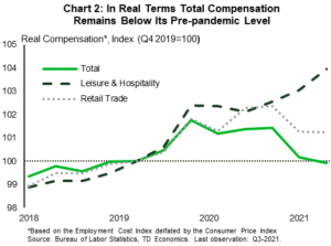 Chart 2: In Real Terms Total Compensation Remains Below Its Pre-pandemic Level Financial News