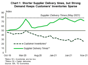 Financial News Shorter Supplier Delivery Times, but Strong Demand Keeps Customers Inventories Sparse