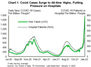 financial news chart one: Covid cases Surge to All-Time Highs, Putting Pressure on Hospitals