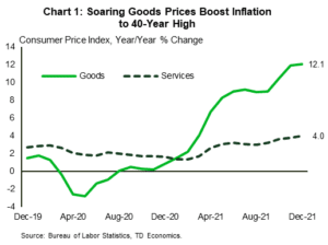 Financial News Chart 1: Soaring Goods Prices Boost Inflation to 40 Year High